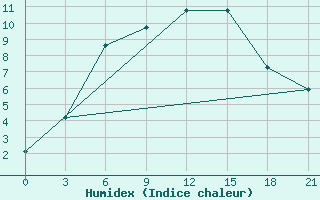 Courbe de l'humidex pour Rabocheostrovsk Kem-Port