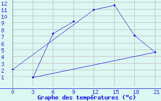 Courbe de tempratures pour Gorki