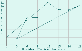 Courbe de l'humidex pour Zestafoni