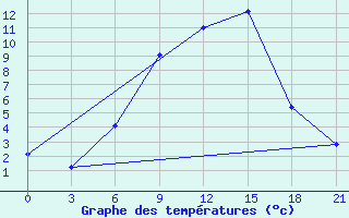 Courbe de tempratures pour Gagarin