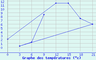 Courbe de tempratures pour Mar