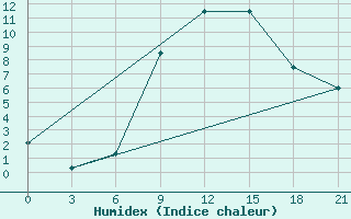 Courbe de l'humidex pour Mar'Ina Gorka