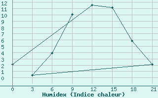 Courbe de l'humidex pour Sumy