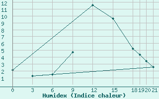 Courbe de l'humidex pour Uppsala Universitet