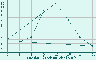 Courbe de l'humidex pour Simferopol