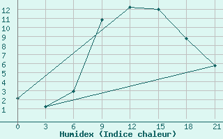 Courbe de l'humidex pour Mar'Ina Gorka