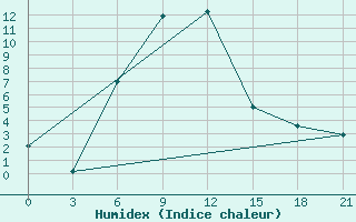 Courbe de l'humidex pour Konstantinovsk