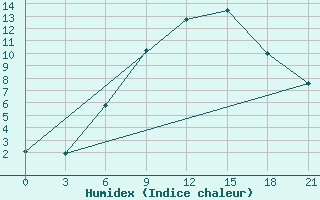 Courbe de l'humidex pour Zhytomyr