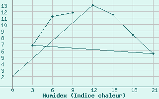 Courbe de l'humidex pour Avangard Zernosovhoz