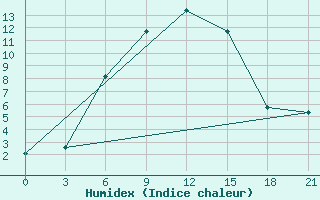 Courbe de l'humidex pour Stavropol