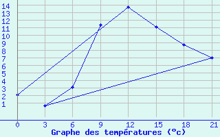 Courbe de tempratures pour Zimovniki