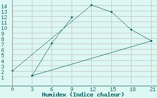 Courbe de l'humidex pour Kingisepp