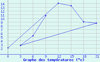 Courbe de tempratures pour Kamenka