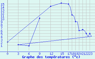 Courbe de tempratures pour Verona / Villafranca