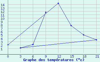 Courbe de tempratures pour Majkop