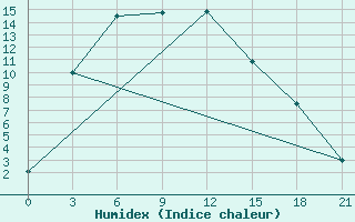 Courbe de l'humidex pour Kanevka