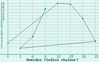 Courbe de l'humidex pour Usak Meydan