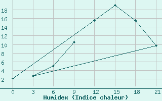 Courbe de l'humidex pour Emeck