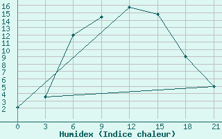 Courbe de l'humidex pour Dzhambejty