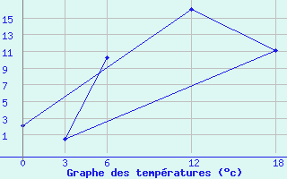 Courbe de tempratures pour Ashotsk