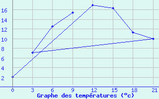 Courbe de tempratures pour Arsk