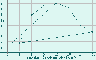 Courbe de l'humidex pour Konstantinovsk