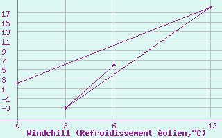 Courbe du refroidissement olien pour Ashotsk