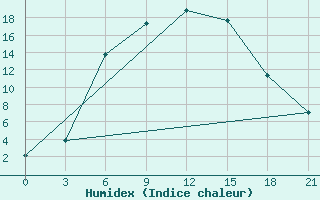 Courbe de l'humidex pour Novoannenskij