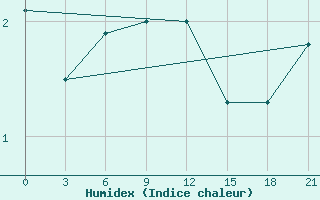 Courbe de l'humidex pour Vel'Sk