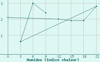 Courbe de l'humidex pour Bol'Sheretskiy