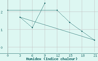 Courbe de l'humidex pour Dalatangi