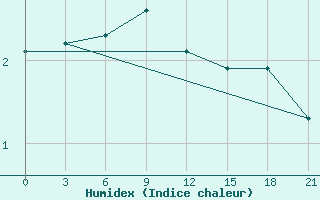 Courbe de l'humidex pour Smolensk