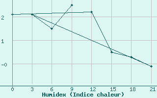 Courbe de l'humidex pour Staritsa