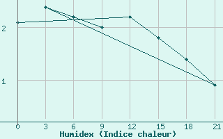 Courbe de l'humidex pour Vaida Guba Bay