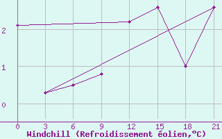 Courbe du refroidissement olien pour Vladimir
