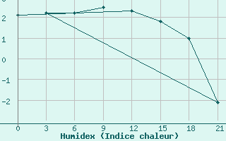 Courbe de l'humidex pour Livny