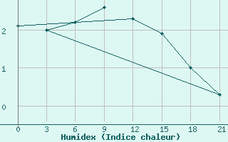 Courbe de l'humidex pour Krestcy