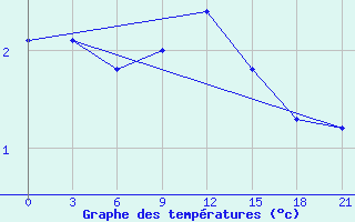 Courbe de tempratures pour Vaida Guba Bay