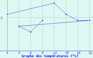 Courbe de tempratures pour Pinsk