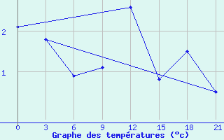 Courbe de tempratures pour Twenthe (PB)