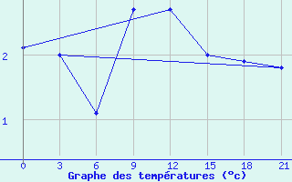 Courbe de tempratures pour Klaipeda