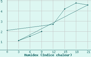 Courbe de l'humidex pour Novaja Ladoga