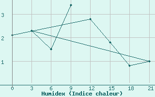 Courbe de l'humidex pour Gagarin