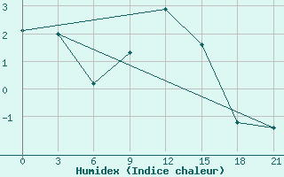 Courbe de l'humidex pour Komrat