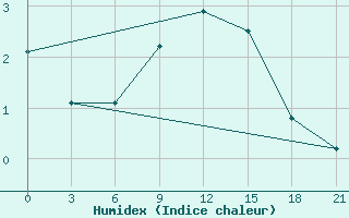 Courbe de l'humidex pour Vinnicy