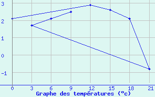 Courbe de tempratures pour Zestafoni