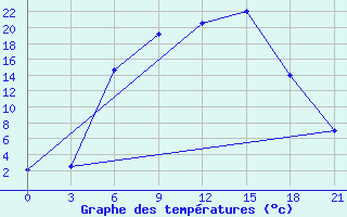 Courbe de tempratures pour Bobruysr