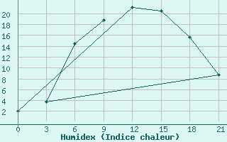 Courbe de l'humidex pour Kanevka