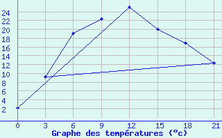 Courbe de tempratures pour Kzyl-Zar