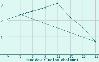 Courbe de l'humidex pour Kalevala